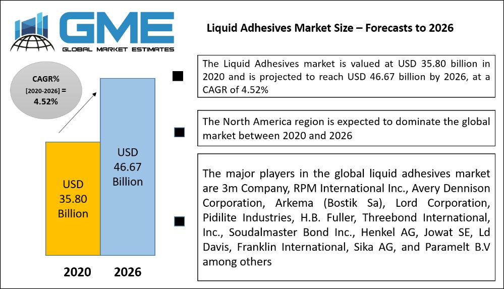 Liquid Adhesives Market Size – Forecasts to 2026